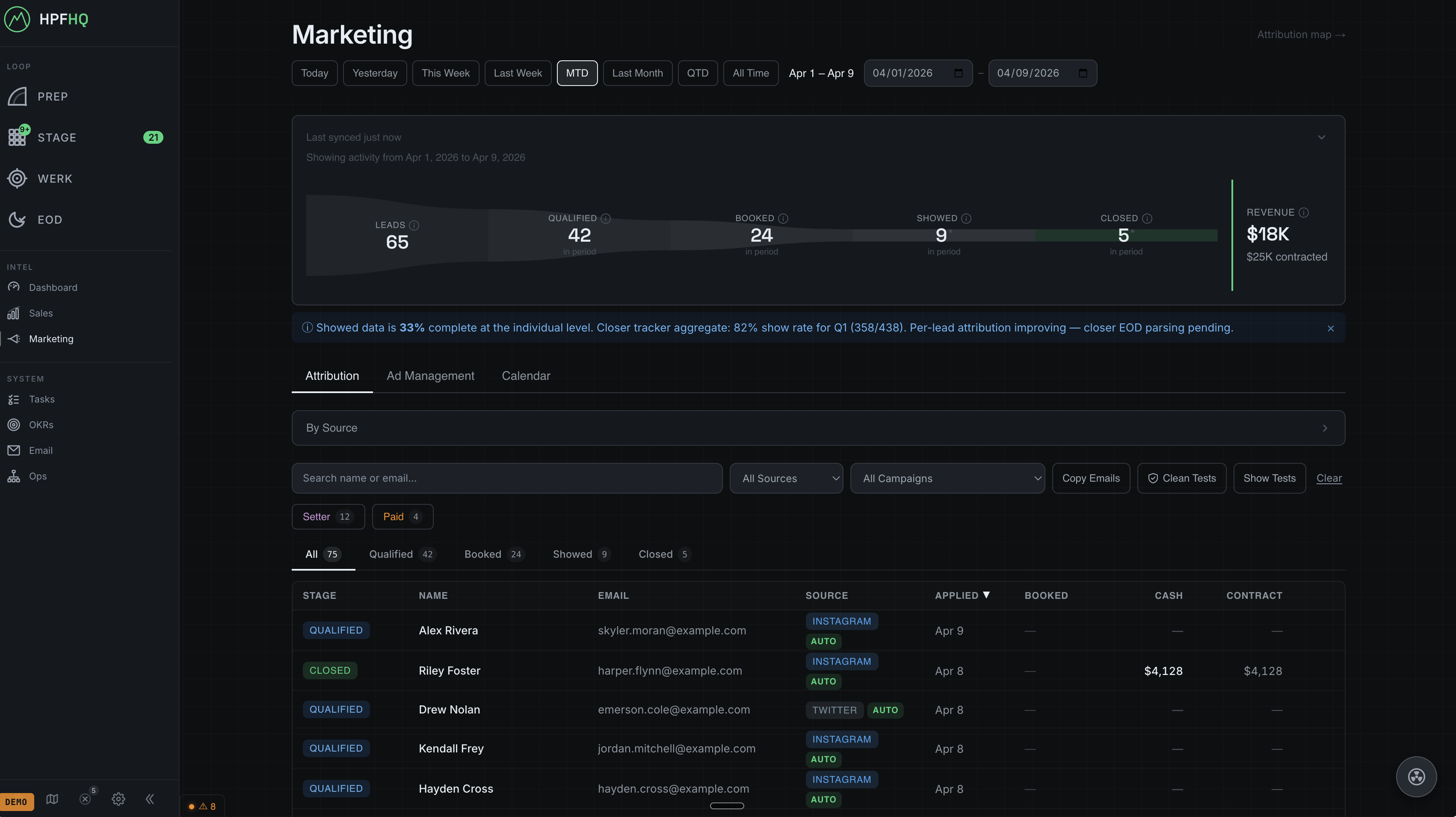HPFHQ Marketing — funnel, attribution, lead pipeline · Anonymized numbers